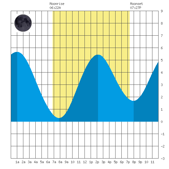Crockett tide chart for Thursday, September 14, 2023