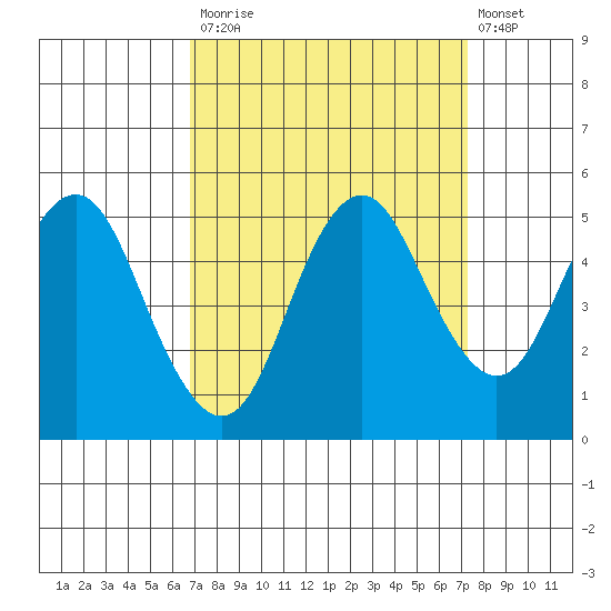 Crockett tide chart for Friday, September 15, 2023