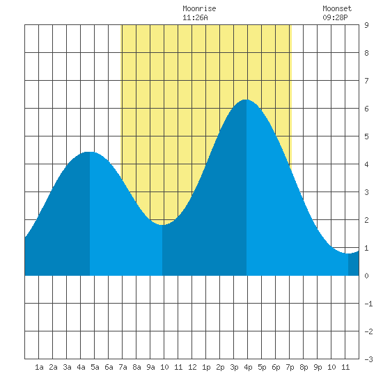 Crockett tide chart for Tuesday, September 19, 2023
