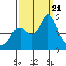 Crockett tide chart for Thursday, September 21, 2023