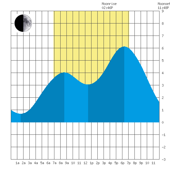 Crockett tide chart for Friday, September 22, 2023