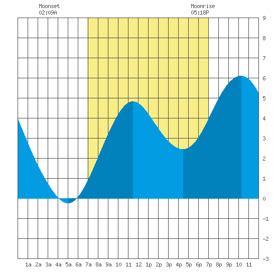Crockett tide chart for Monday, September 25, 2023