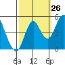 Crockett tide chart for Tuesday, September 26, 2023