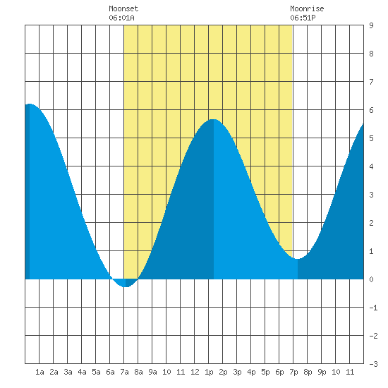 Crockett tide chart for Thursday, September 28, 2023