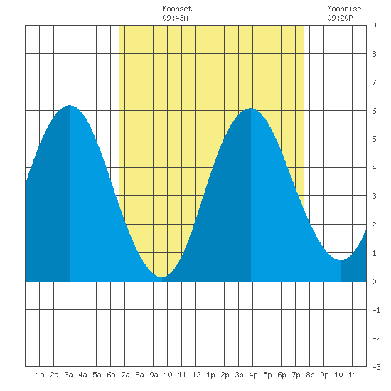 Crockett tide chart for Saturday, September 2, 2023