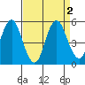 Crockett tide chart for Saturday, September 2, 2023