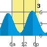 Crockett tide chart for Sunday, September 3, 2023