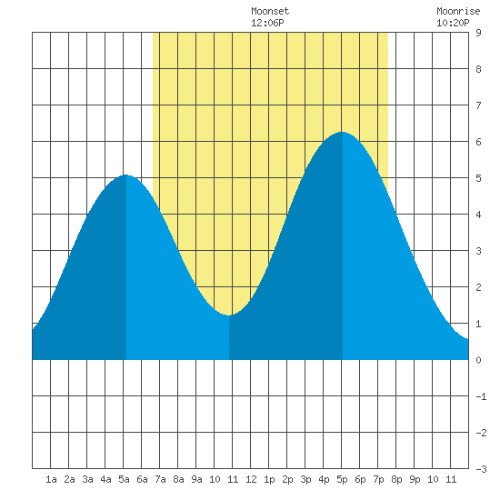 Crockett tide chart for Monday, September 4, 2023