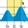 Crockett tide chart for Tuesday, September 5, 2023