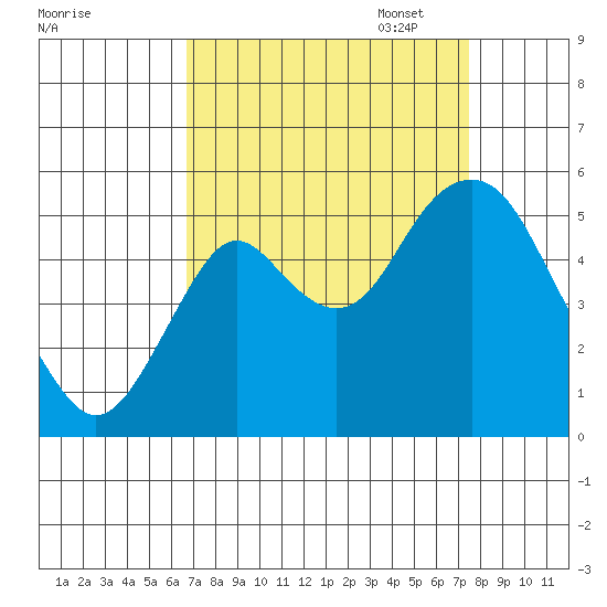 Crockett tide chart for Thursday, September 7, 2023