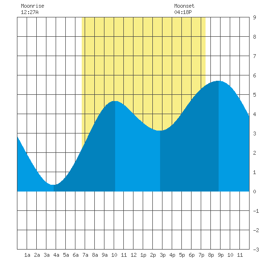 Crockett tide chart for Friday, September 8, 2023