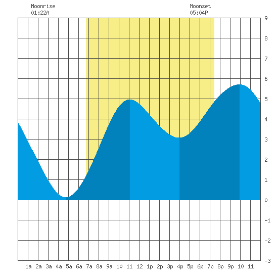Crockett tide chart for Saturday, September 9, 2023