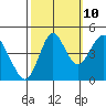Crockett tide chart for Tuesday, October 10, 2023