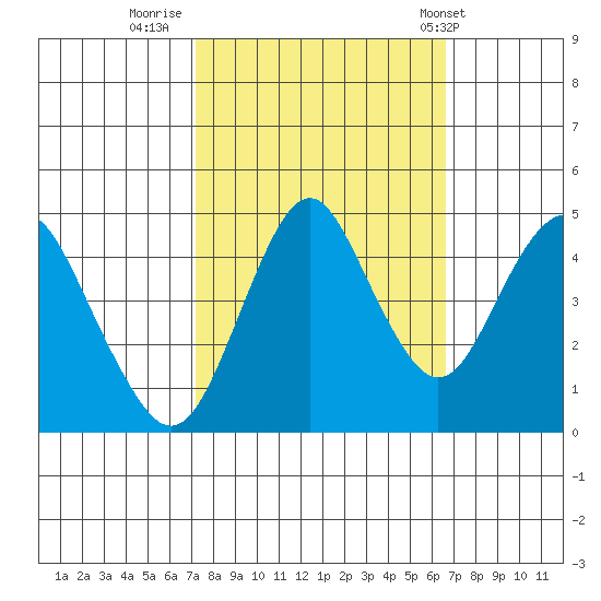 Crockett tide chart for Wednesday, October 11, 2023