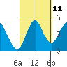 Crockett tide chart for Wednesday, October 11, 2023
