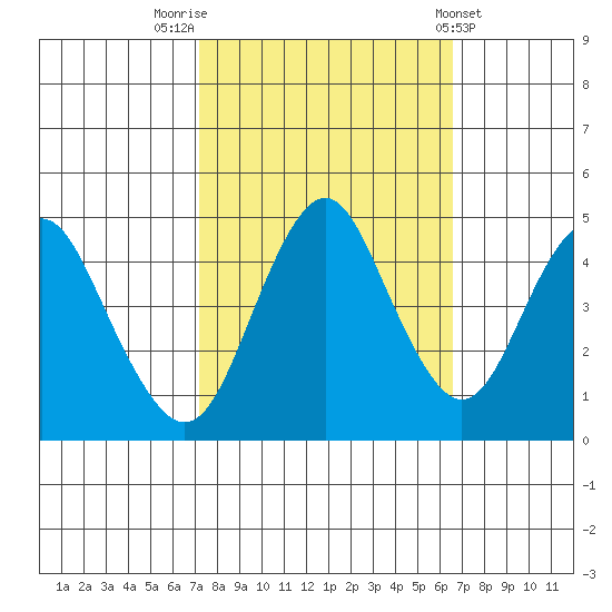Crockett tide chart for Thursday, October 12, 2023