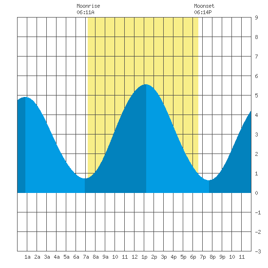 Crockett tide chart for Friday, October 13, 2023