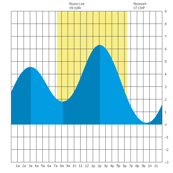 Crockett tide chart for Monday, October 16, 2023