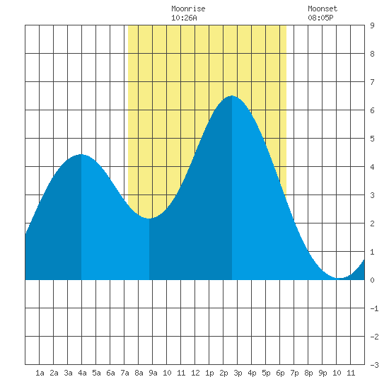 Crockett tide chart for Tuesday, October 17, 2023