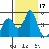 Crockett tide chart for Tuesday, October 17, 2023