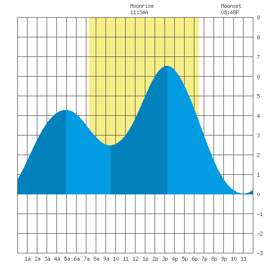 Crockett tide chart for Wednesday, October 18, 2023