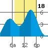 Crockett tide chart for Wednesday, October 18, 2023