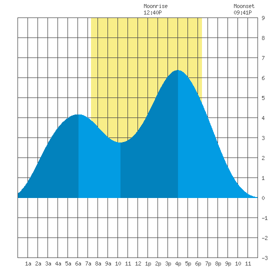 Crockett tide chart for Thursday, October 19, 2023