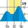 Crockett tide chart for Thursday, October 19, 2023