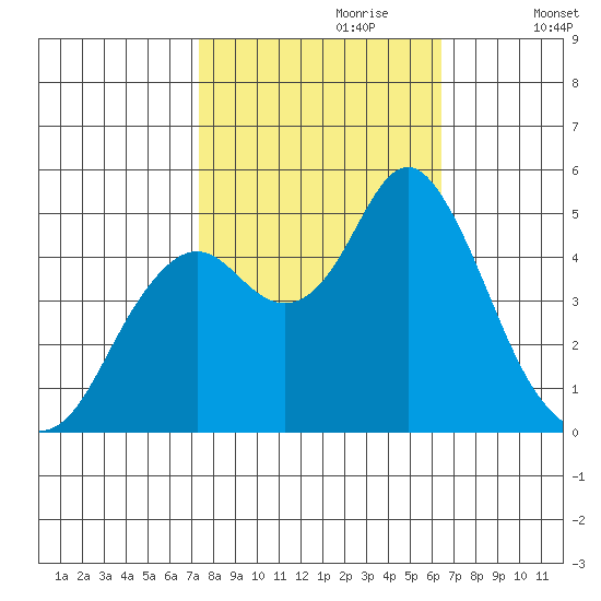 Crockett tide chart for Friday, October 20, 2023