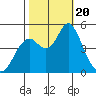 Crockett tide chart for Friday, October 20, 2023