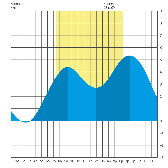 Crockett tide chart for Sunday, October 22, 2023