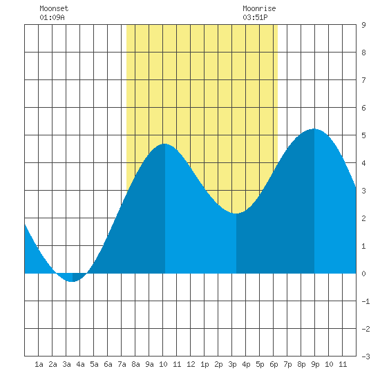 Crockett tide chart for Monday, October 23, 2023