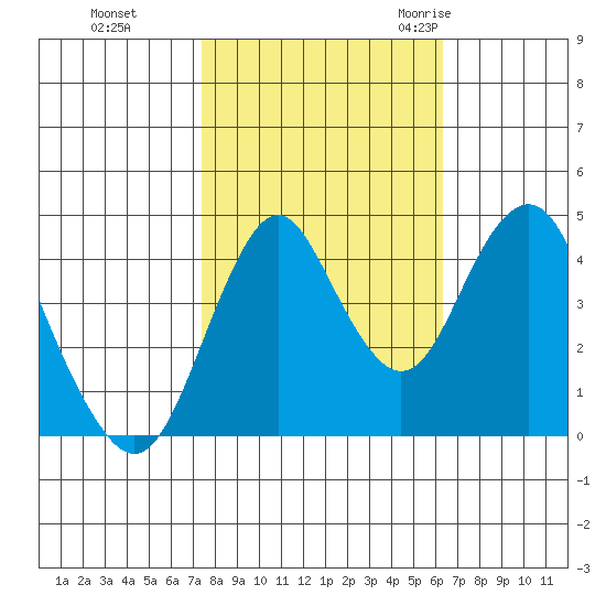 Crockett tide chart for Tuesday, October 24, 2023