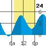 Crockett tide chart for Tuesday, October 24, 2023