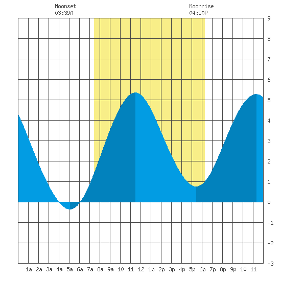 Crockett tide chart for Wednesday, October 25, 2023