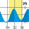 Crockett tide chart for Wednesday, October 25, 2023