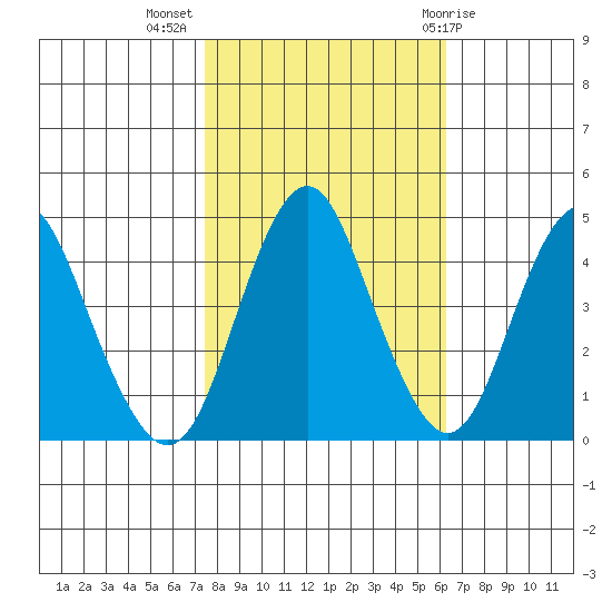 Crockett tide chart for Thursday, October 26, 2023