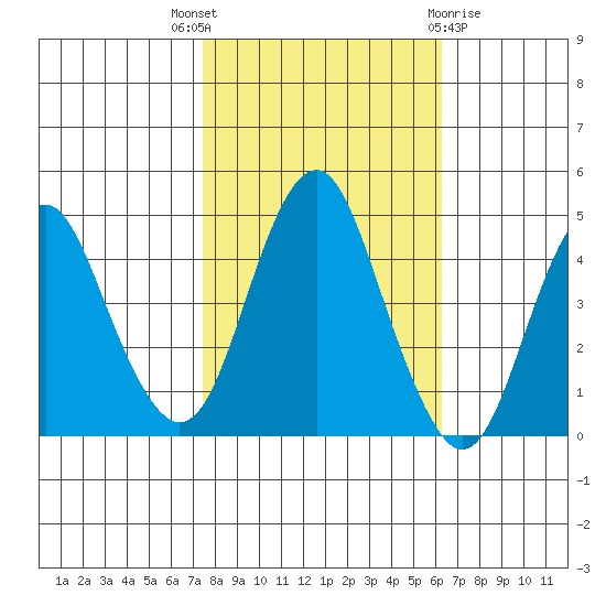 Crockett tide chart for Friday, October 27, 2023