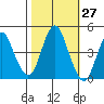 Crockett tide chart for Friday, October 27, 2023