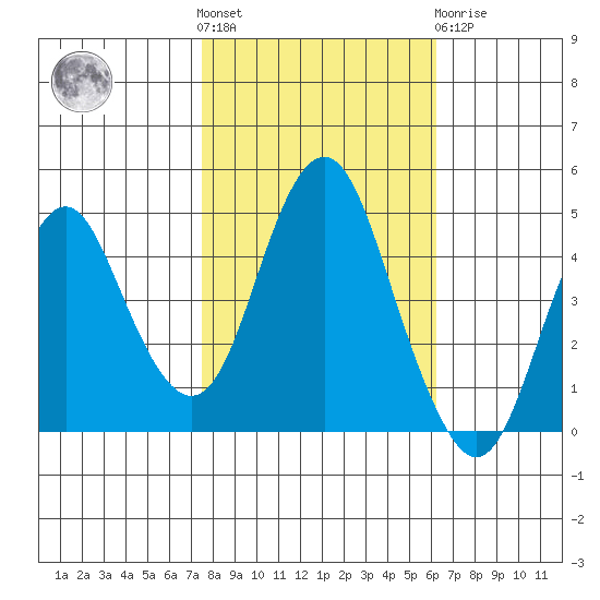 Crockett tide chart for Saturday, October 28, 2023