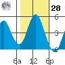 Crockett tide chart for Saturday, October 28, 2023