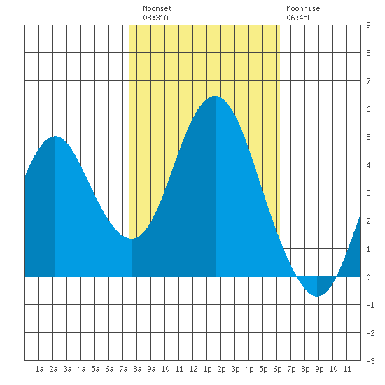 Crockett tide chart for Sunday, October 29, 2023