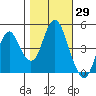 Crockett tide chart for Sunday, October 29, 2023