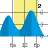 Crockett tide chart for Monday, October 2, 2023