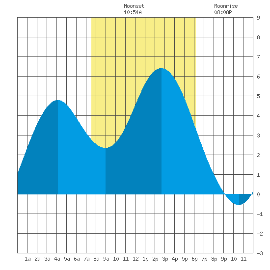 Crockett tide chart for Tuesday, October 31, 2023