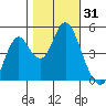 Crockett tide chart for Tuesday, October 31, 2023