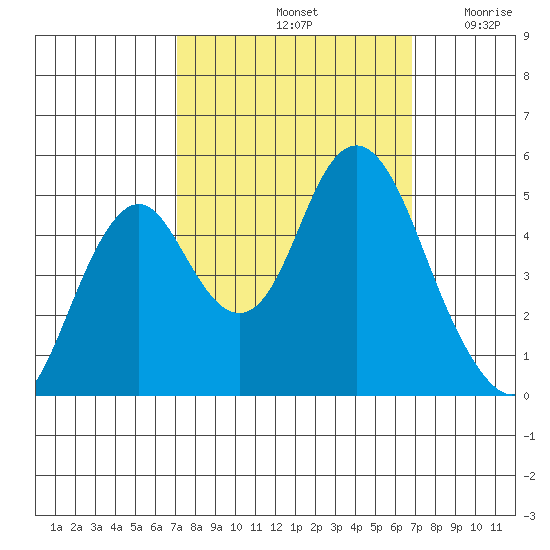 Crockett tide chart for Tuesday, October 3, 2023