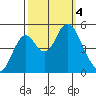 Crockett tide chart for Wednesday, October 4, 2023