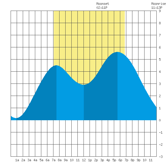 Crockett tide chart for Thursday, October 5, 2023