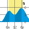 Crockett tide chart for Thursday, October 5, 2023
